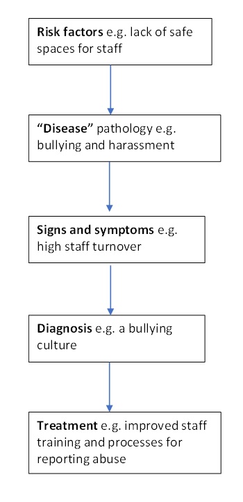 Disease-modelling for a “sign and symptom” of high staff turnover (adapted from Agusti, A. (6)).