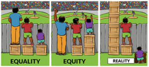 Illustrated picture portraying equality, equity and reality