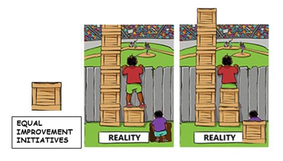 Illustrated picture showing crates as equal improvement initiatives