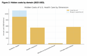 Bar chart showing hidden costs by domain figures. Figure 2.