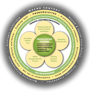 Mccormacks Model Of Person Centered Care