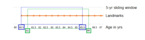 Figure 1. Landmarking process of 5-year survival predictions