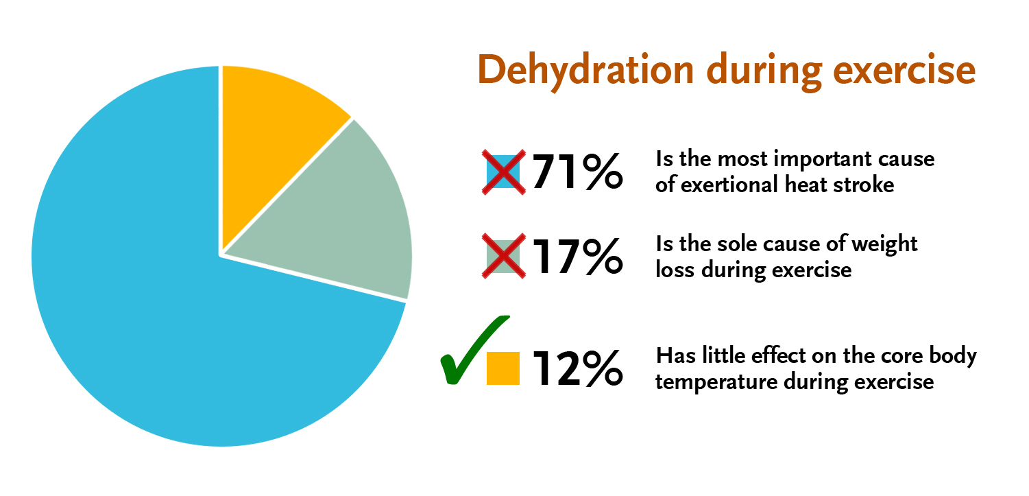 Dehydration and exercise