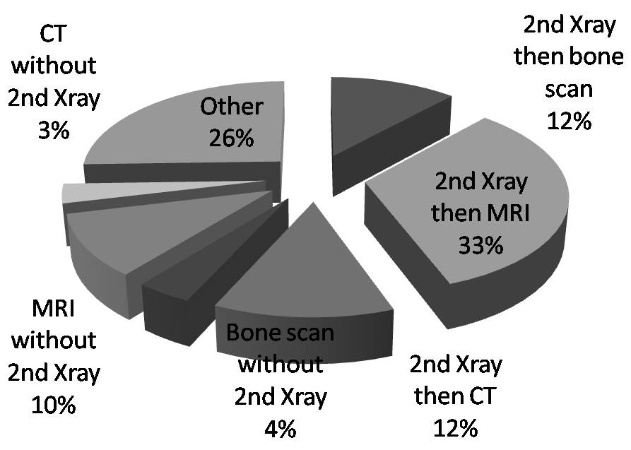 Current management of occult scaphoid fractures in UK Emergency ...