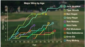 By age 24, Tiger Woods had won more Majors than Jack Nicklaus. Now, aged nearly 39, Nicklaus is ahead. Graphic @BBCsport via @docandrewmurray