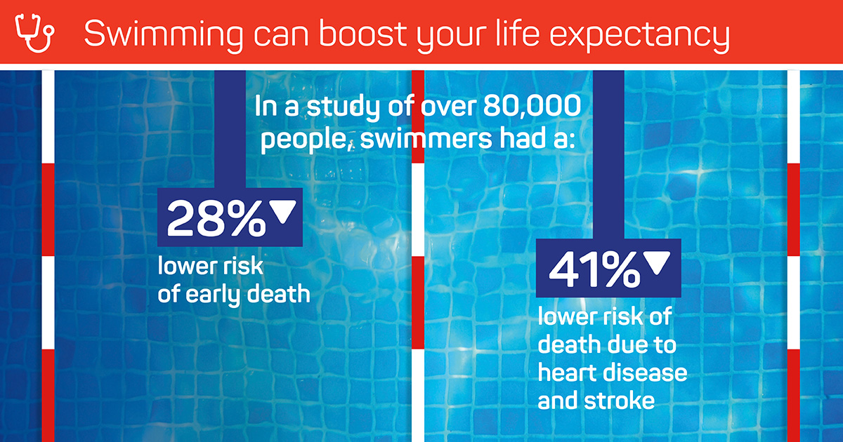 Value of Swimming  Research into the benefits of swimming on society