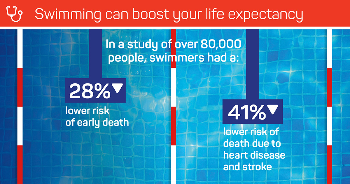 4 Reasons Swimmers Have Great Heart Health