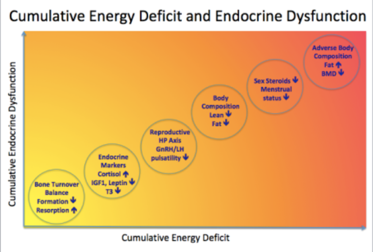 Cumulative Endocrine Dysfunction in Relative Energy Deficiency in Sport
