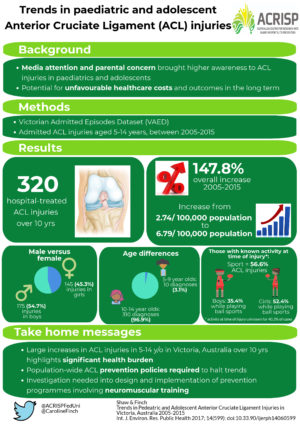 Anterior Cruciate Ligament injuries in children and adolescents –a rare ...