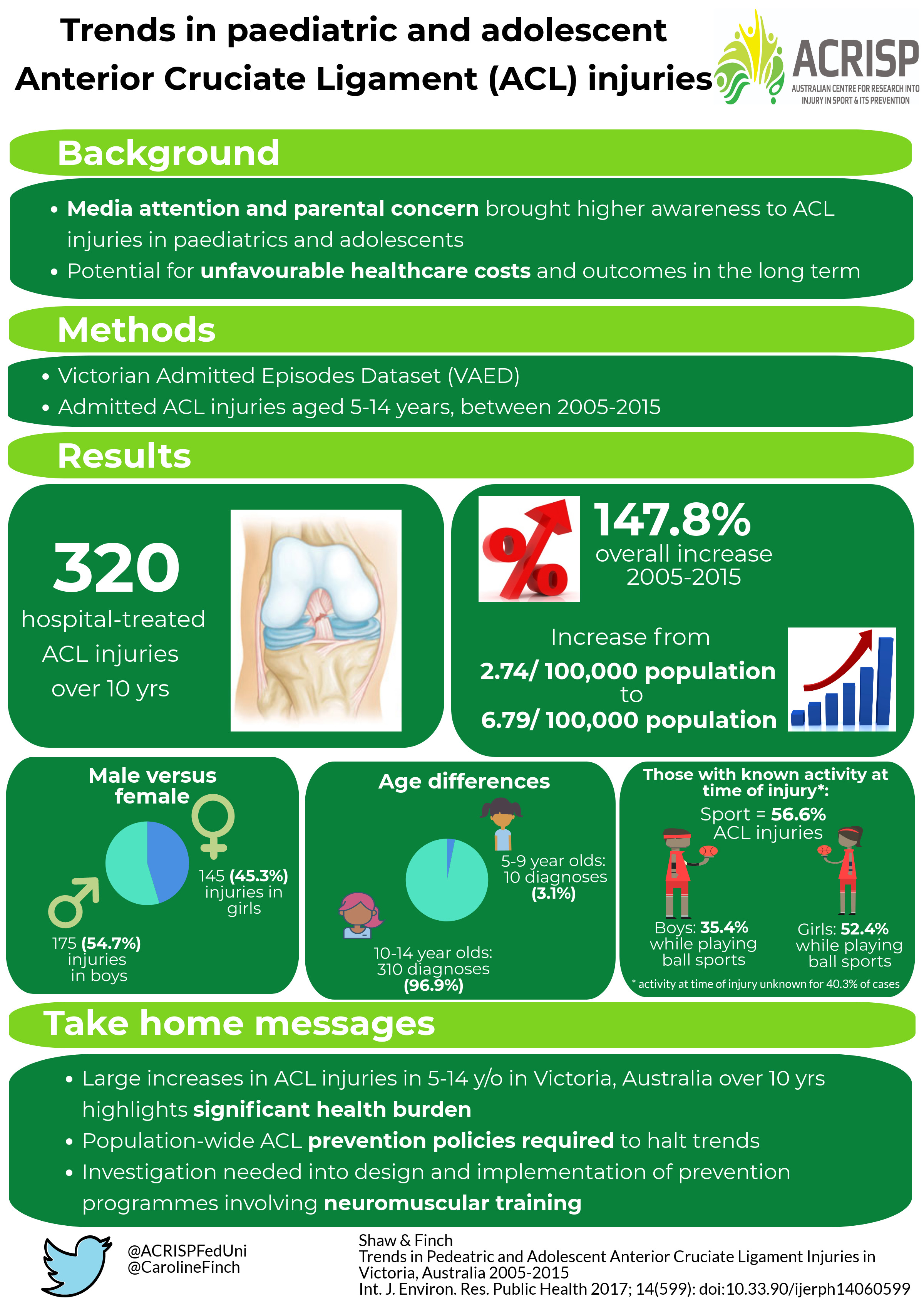 Anterior Cruciate Ligament (ACL) Injuries: What Are They, Female