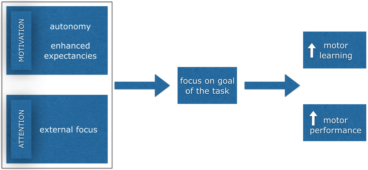 Optimizing performance through intrinsic motivation and attention for  learning: The OPTIMAL theory of motor learning