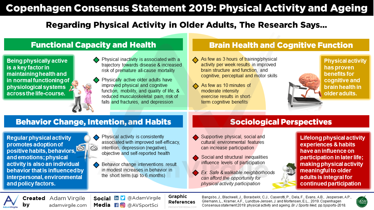 Physical Activity And Ageing An Infographic On The Copenhagen Consensus Statement 2019 Bjsm Blog Social Media S Leading Sem Voice