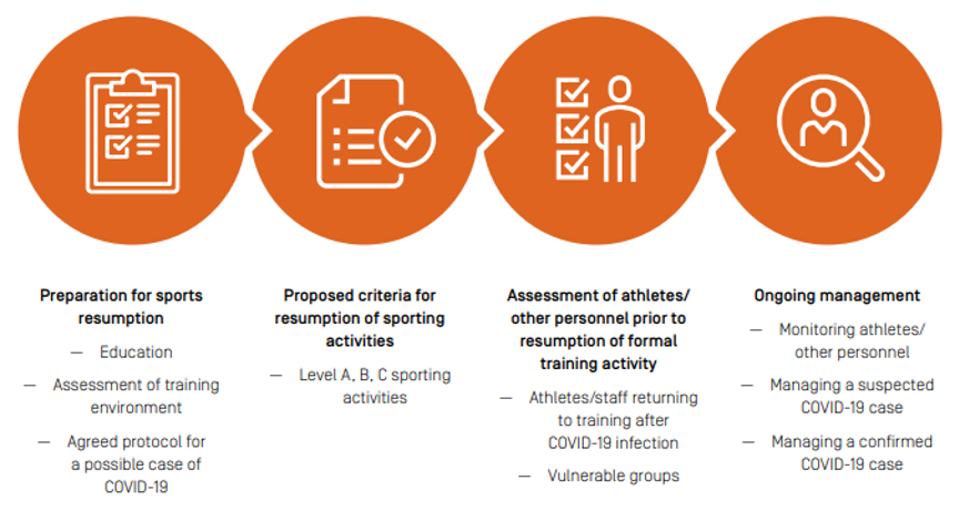 Rebooting professional and high performance sport: considerations