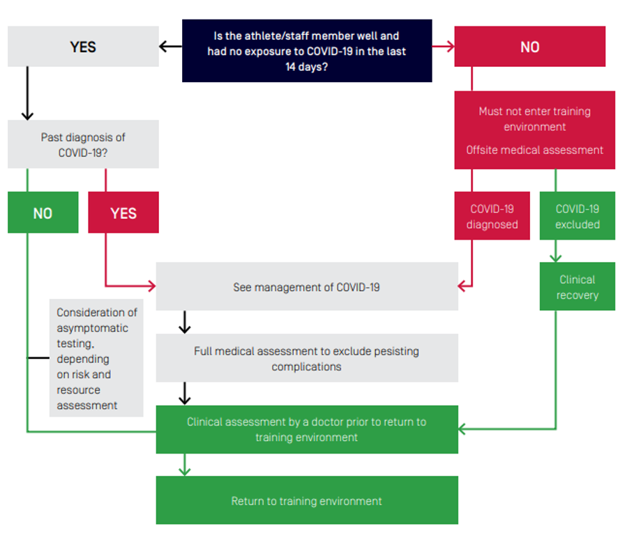 Rebooting Professional And High Performance Sport Considerations From An Australian Perspective Bjsm Blog Social Media S Leading Sem Voice