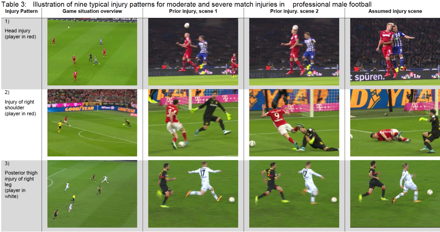 How do football injuries occur? Nine typical injury patterns from
