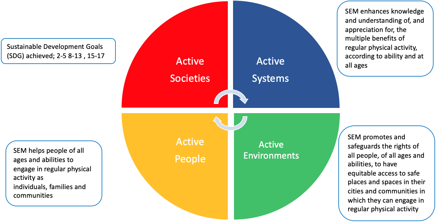 World Health Organization steps up policymaking for physical activity  sector