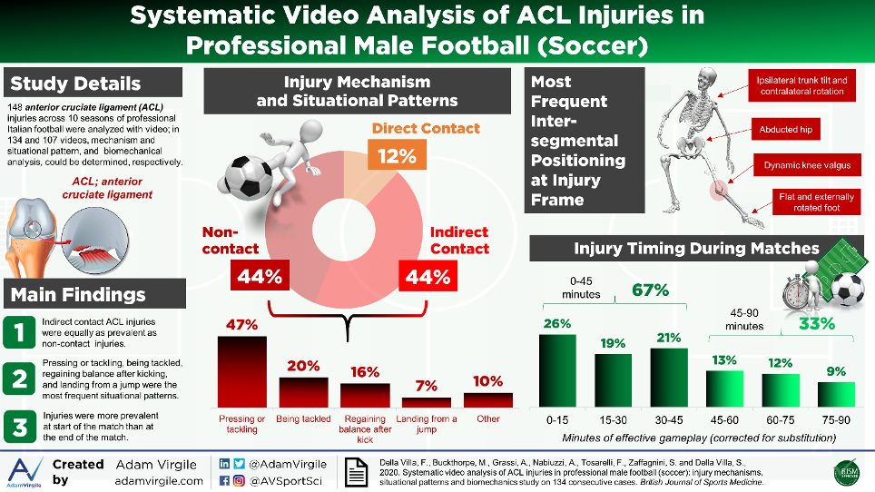 Football Acl Injuries Reloaded How Where And When Knowledgetranslation Bjsm Blog Social Media S Leading Sem Voice