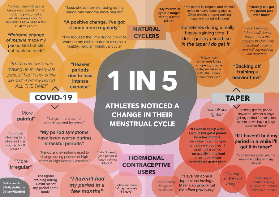 Exercise and the Menstrual Cycle