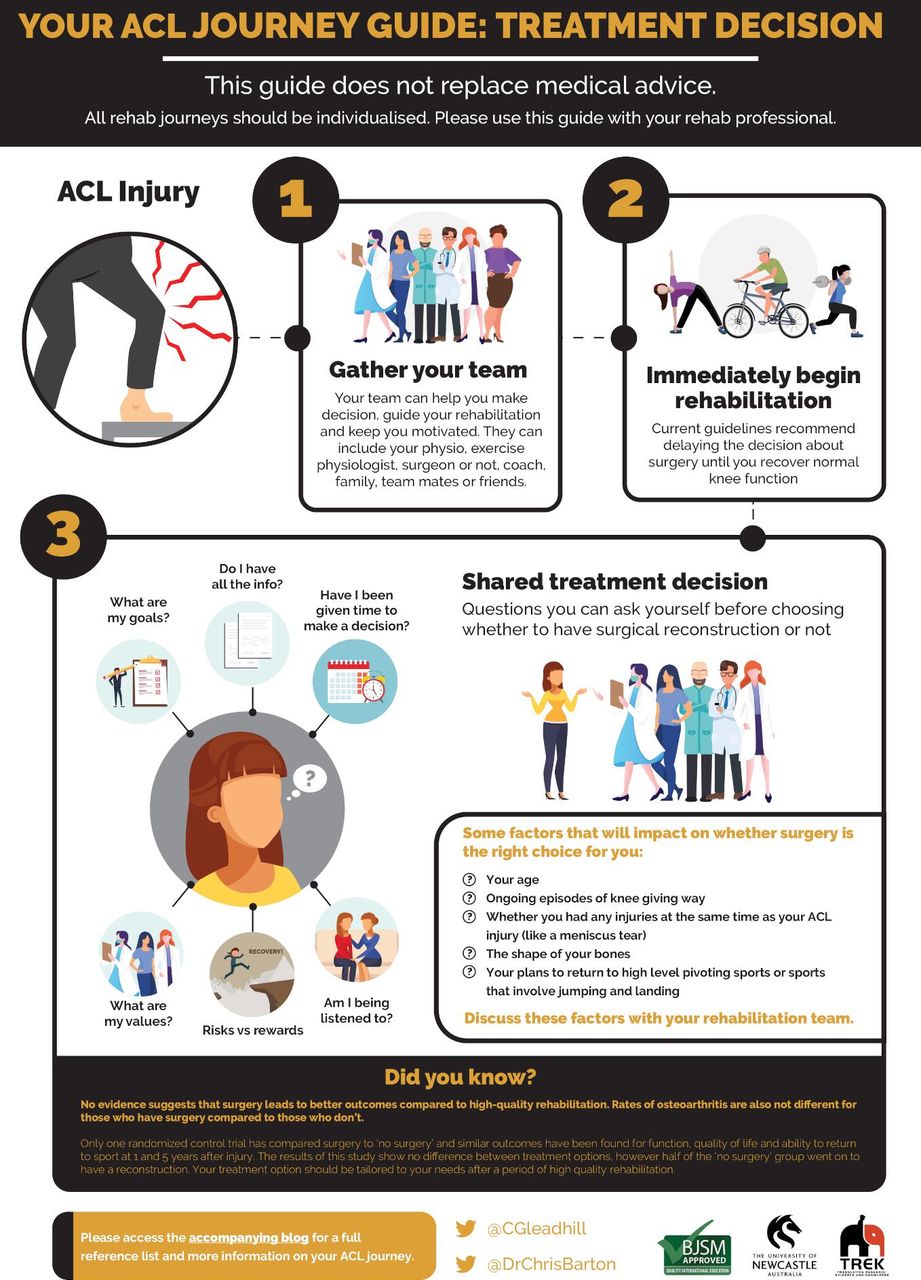 Timeline of ACL Recovery: How Long Does an ACL Tear Take to Heal?