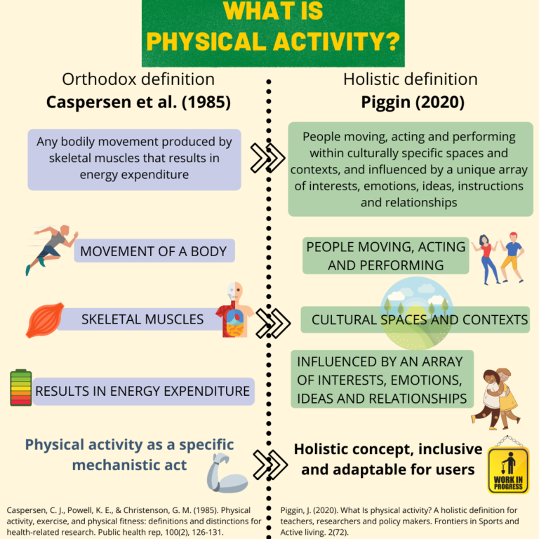 Physical Activity In A Pandemic Time For A New Definition Infographic 