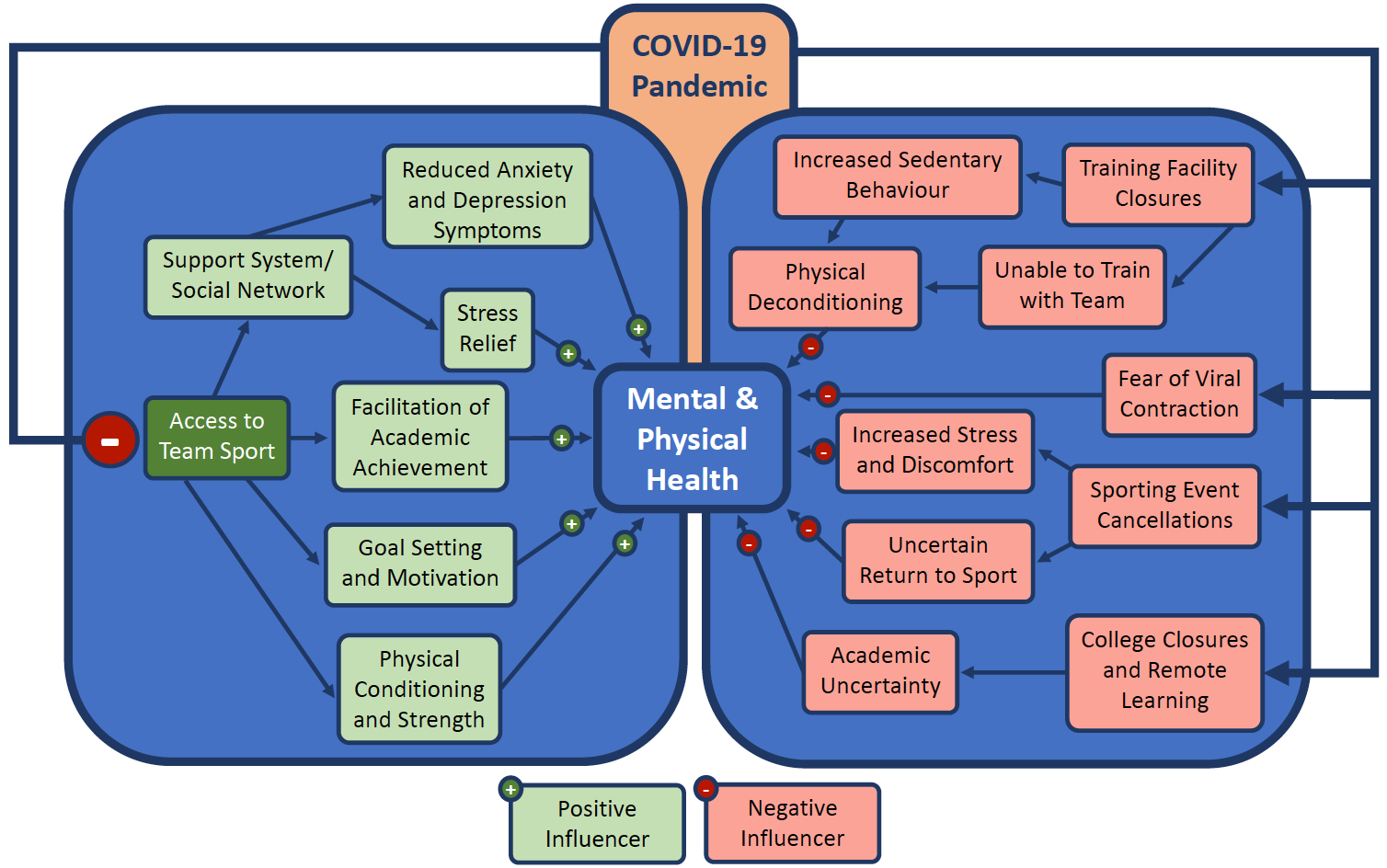 Competing Against COVID-19: have we forgotten about student-athletes' mental  health? - BJSM blog - social media's leading SEM voice