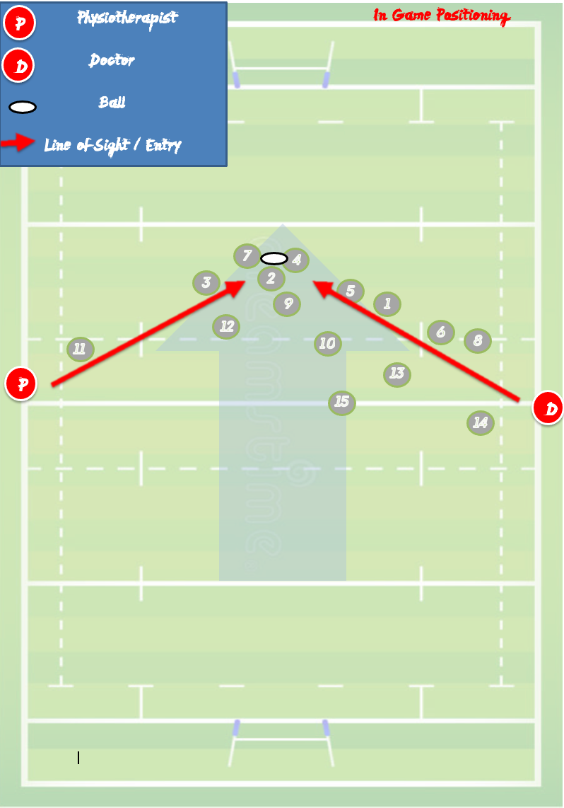 Where do I stand? A game positioning model for medical teams in professional rugby union - BJSM blog