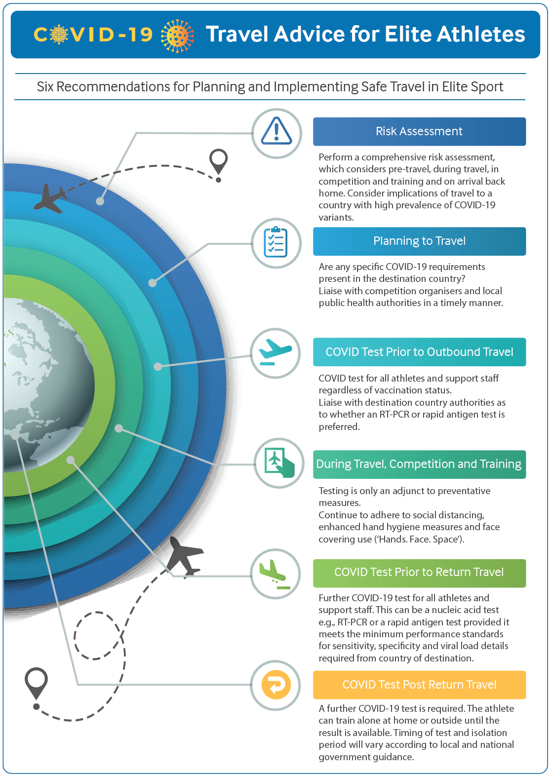 Travel for Elite Athletes During COVID-19 - A Graphical Guide - BJSM blog - social  media's leading SEM voice