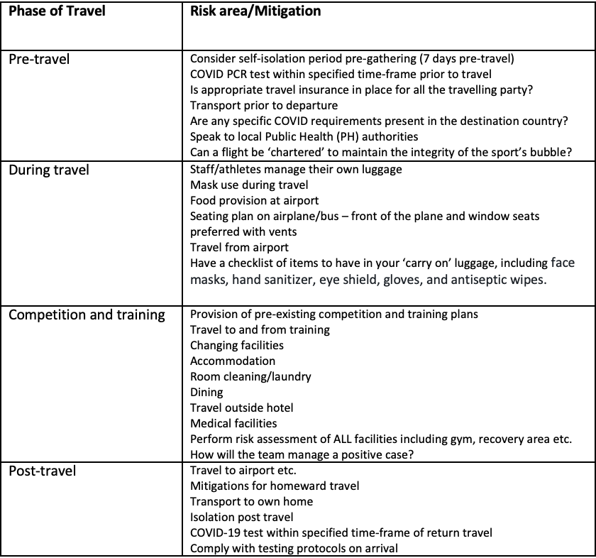 Travel for Elite Athletes During COVID-19 - A Graphical Guide - BJSM blog - social  media's leading SEM voice