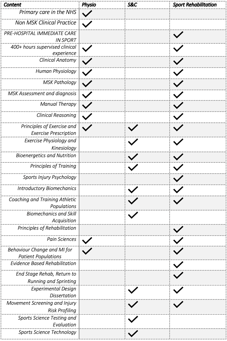 S&C or Physio – who are the real exercise professionals? What