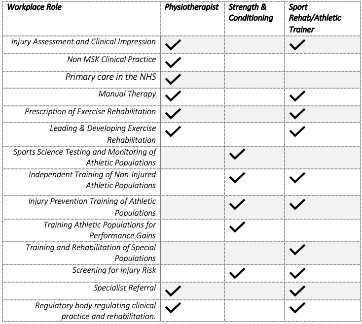 S&C or Physio – who are the real exercise professionals? What