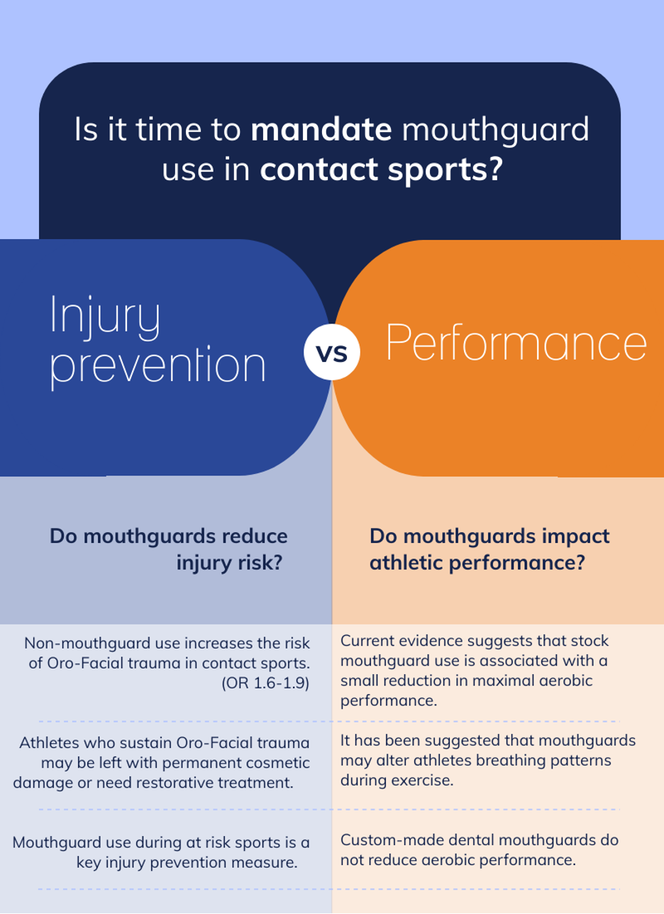 Is it time to mandate mouthguards use in all contact sports