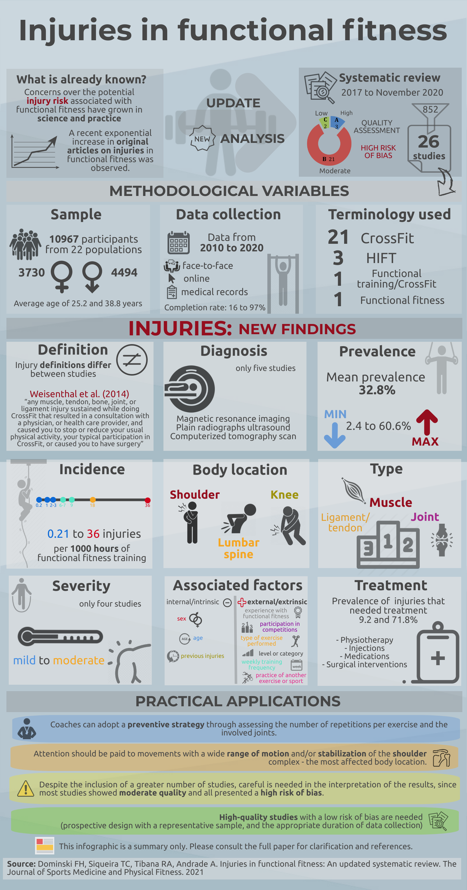 Injuries in functional fitness: An updated systematic review