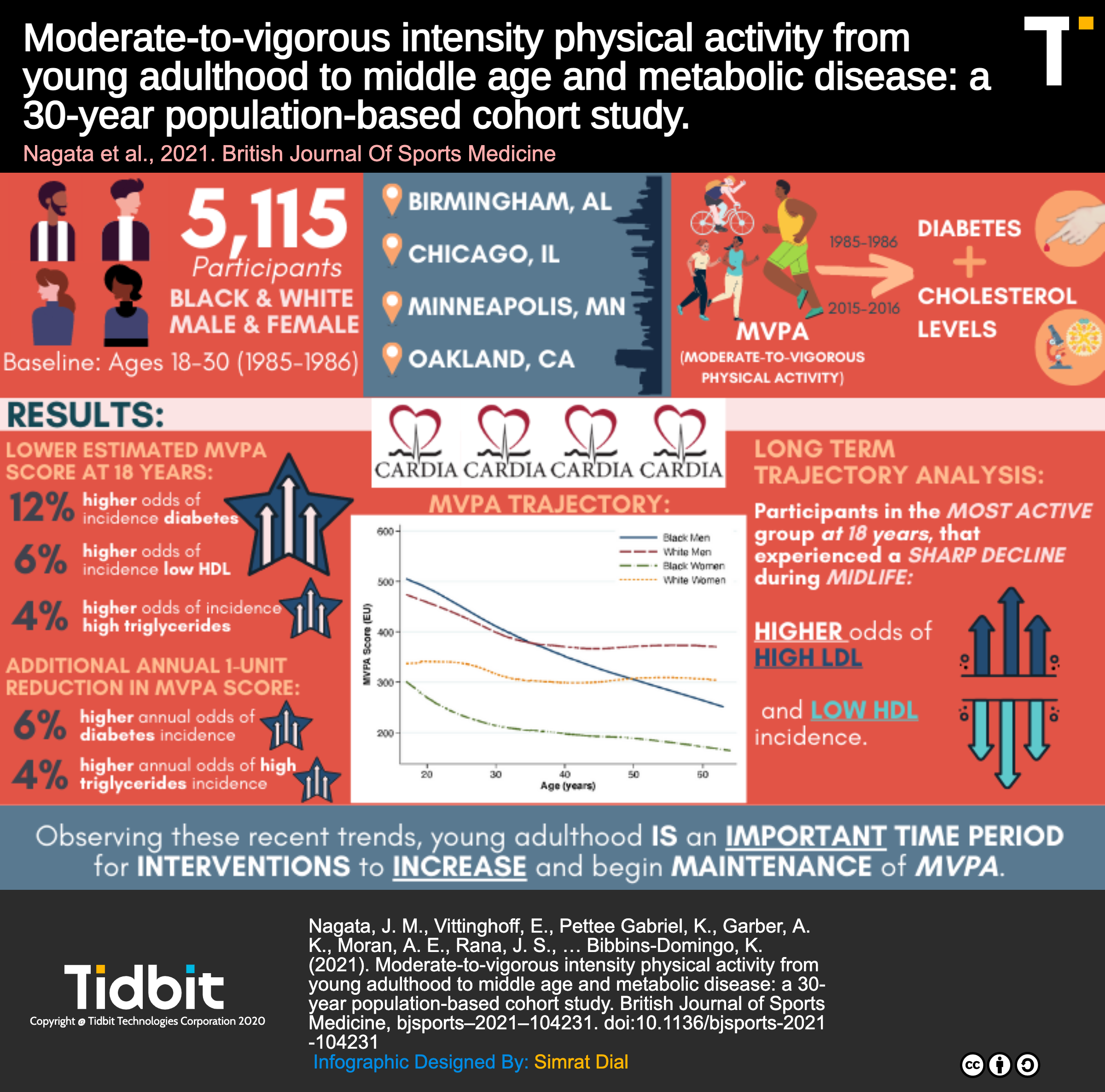 Physical Activity in Young Adulthood Pays Dividends Decades Later - BJSM  blog - social media's leading SEM voice