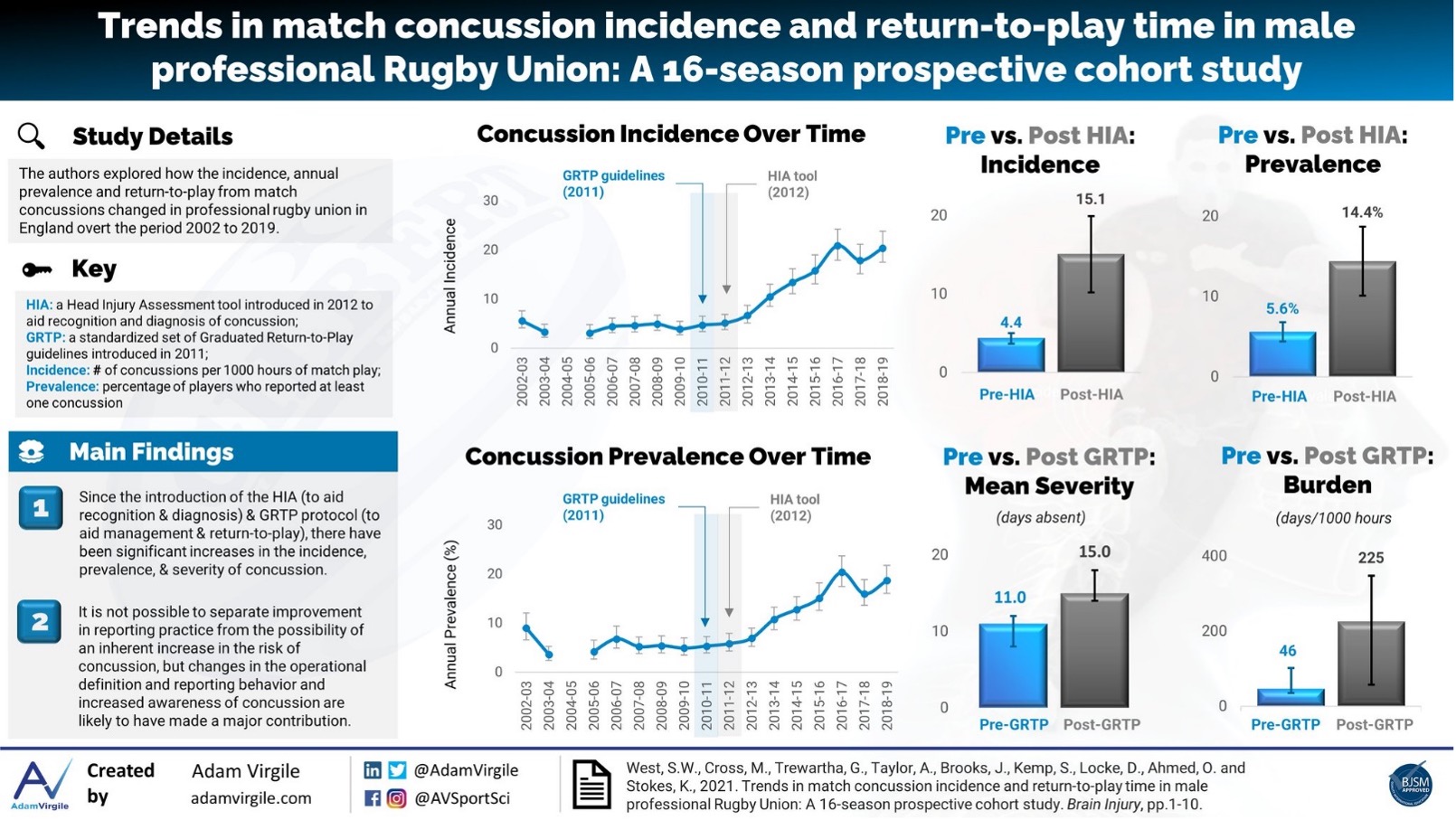 Concussion in professional men’s rugby union: Improvement in detection or increased risk?  