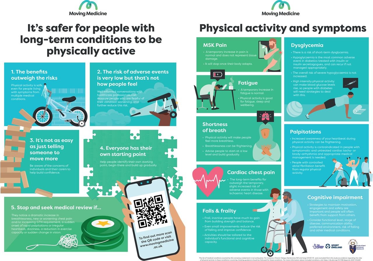 The benefits of physical activity outweigh the risks for people with long-term health conditions