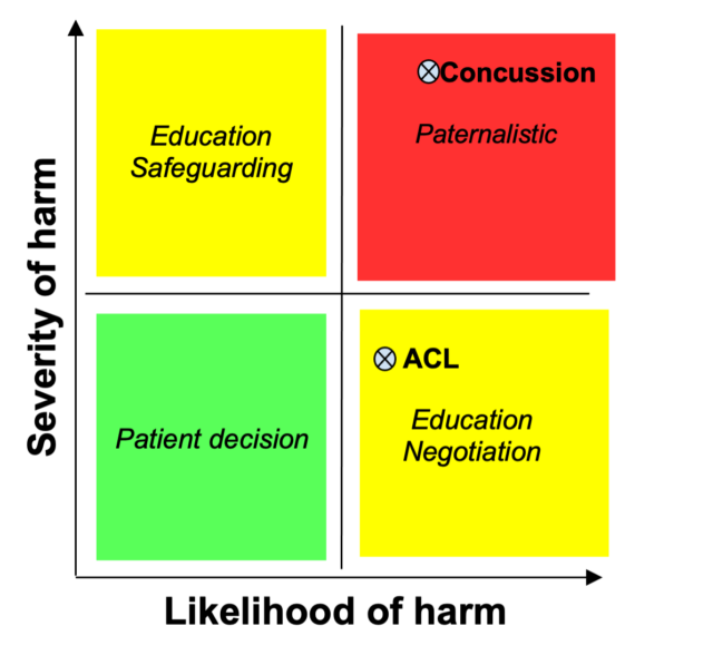 Physiotherapist facilitation of return to sport, where return to sport ...