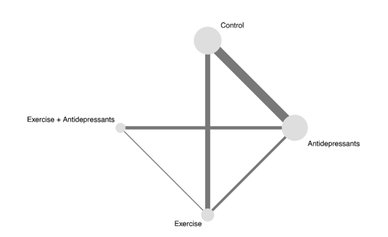 Exercise and depression: How does exercise compare to antidepressants for  managing non-severe depression? - BJSM blog - social media's leading SEM  voice