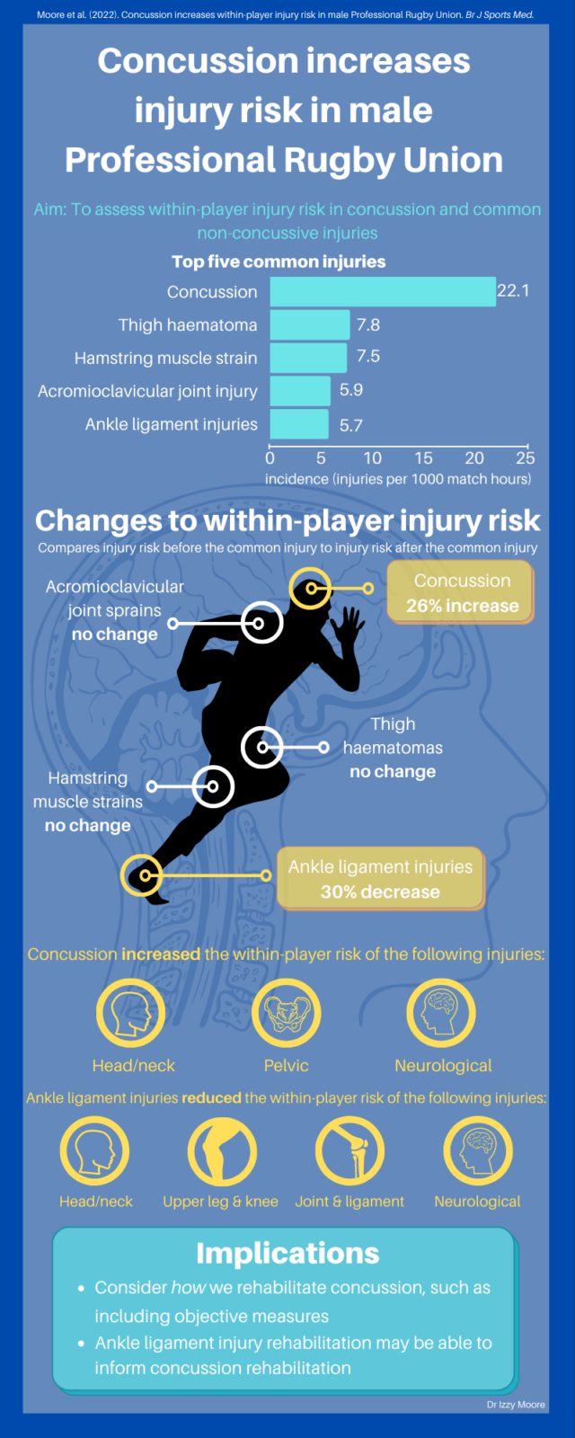 Suffering a concussion increases injury risk in male Rugby Union - BJSM ...