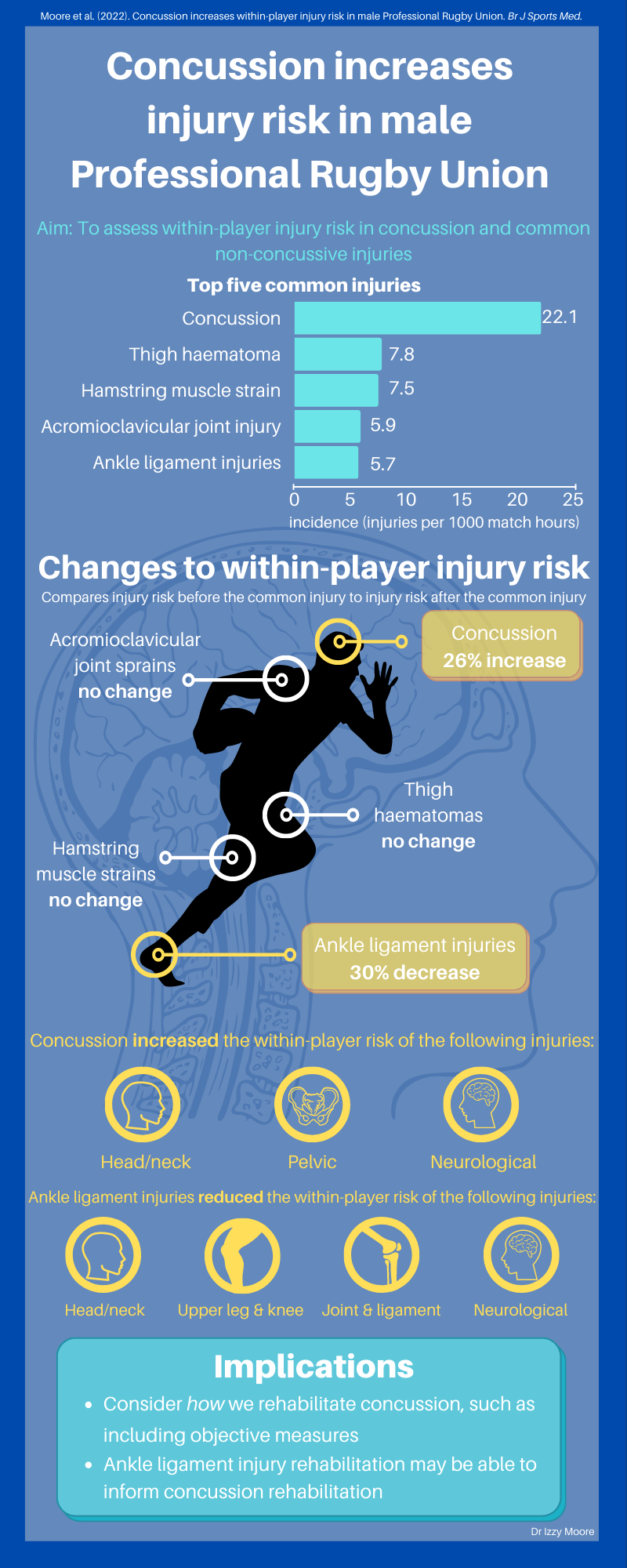 Suffering A Concussion Increases Injury Risk In Male Rugby Union - Bjsm 