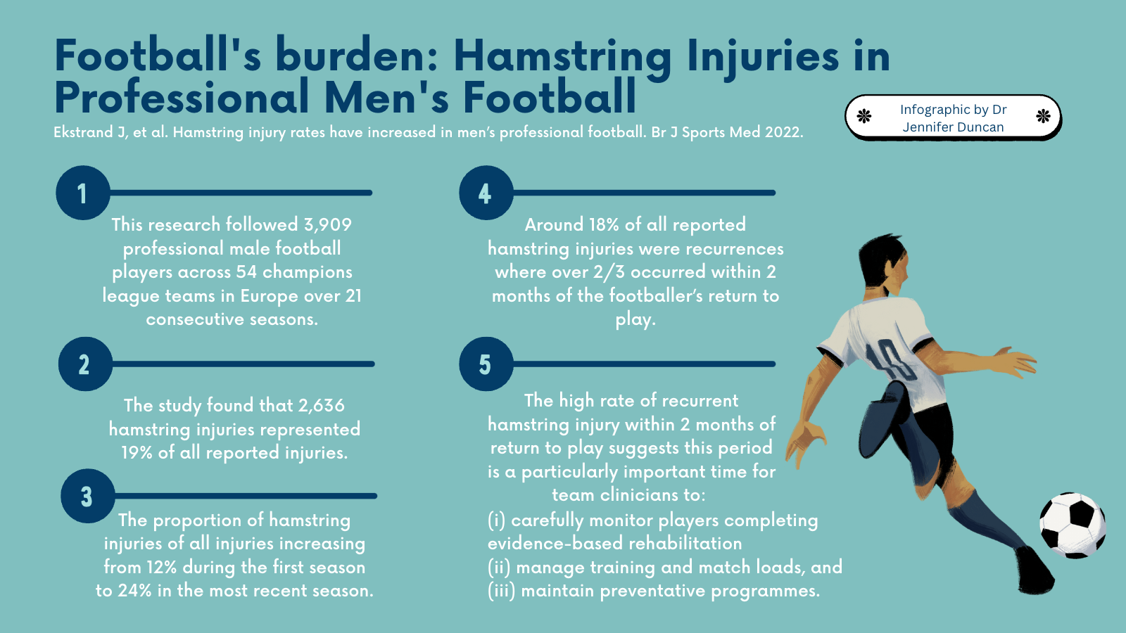 Football's burden hamstring injuries in professional men's football