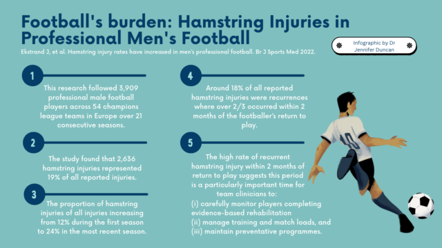 Football's Burden - Hamstring Injuries In Professional Men's Football ...