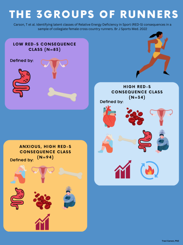 Identifying Relative Energy Deficiency in Sport (REDS) in Runners