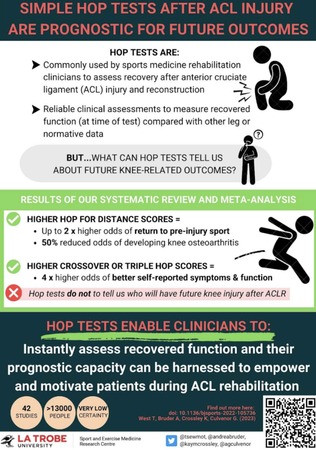 Simple Hop Tests After ACL Injury Are Prognostic For Future Outcomes ...