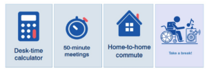 A series of four blue boxes, the first box has an image of a calculator and the text ‘desk-time calculator’ below it; the second box has an image of a stopwatch and the text ’50-minute meetings’ below it; the third box has an image of a two-storey hour with a chimney and the text ‘home-to-home commute’ below it; the fourth box has an image of a person in a wheelchair listening to music coming from a speaker with the text ‘take a break!’ below it
