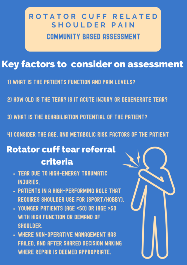 The MSK playbook: Rotator cuff tears and tendinopathy. - BJSM blog ...