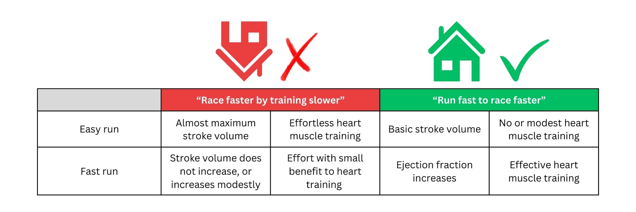 The error of easy running in terms of stroke volume response to exercise, or why Peter Coe was right - BJSM blog - social media's leading SEM voice