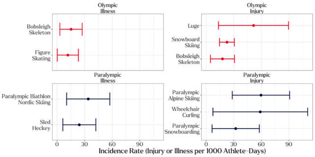 Higher Injury and Illness Rates in Paralympic Athletes at the 2022 ...