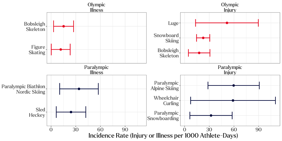 Higher Injury and Illness Rates in Paralympic Athletes at the 2022 ...