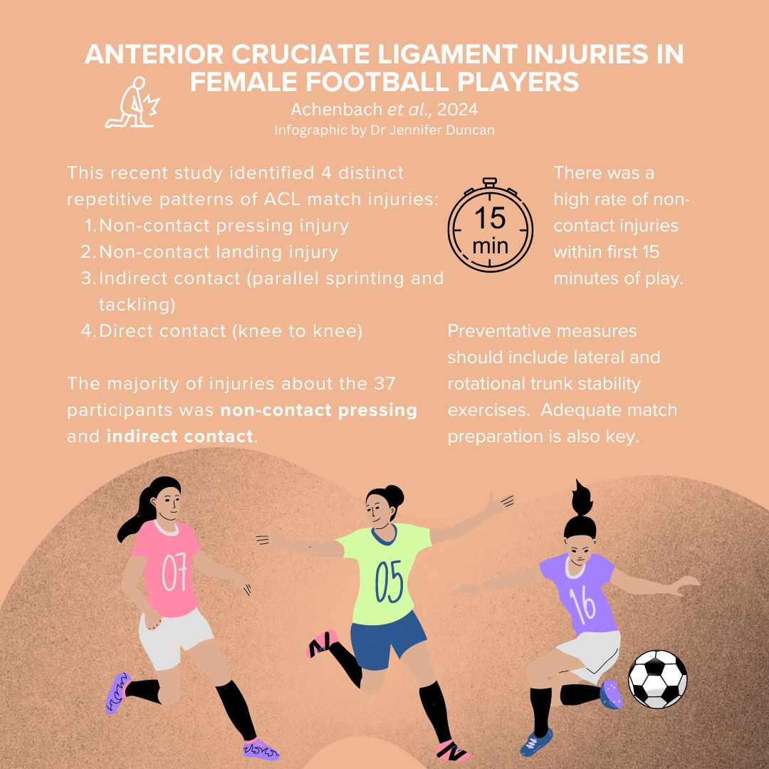 Main injury patterns for ACL injuries in female football players - BJSM ...