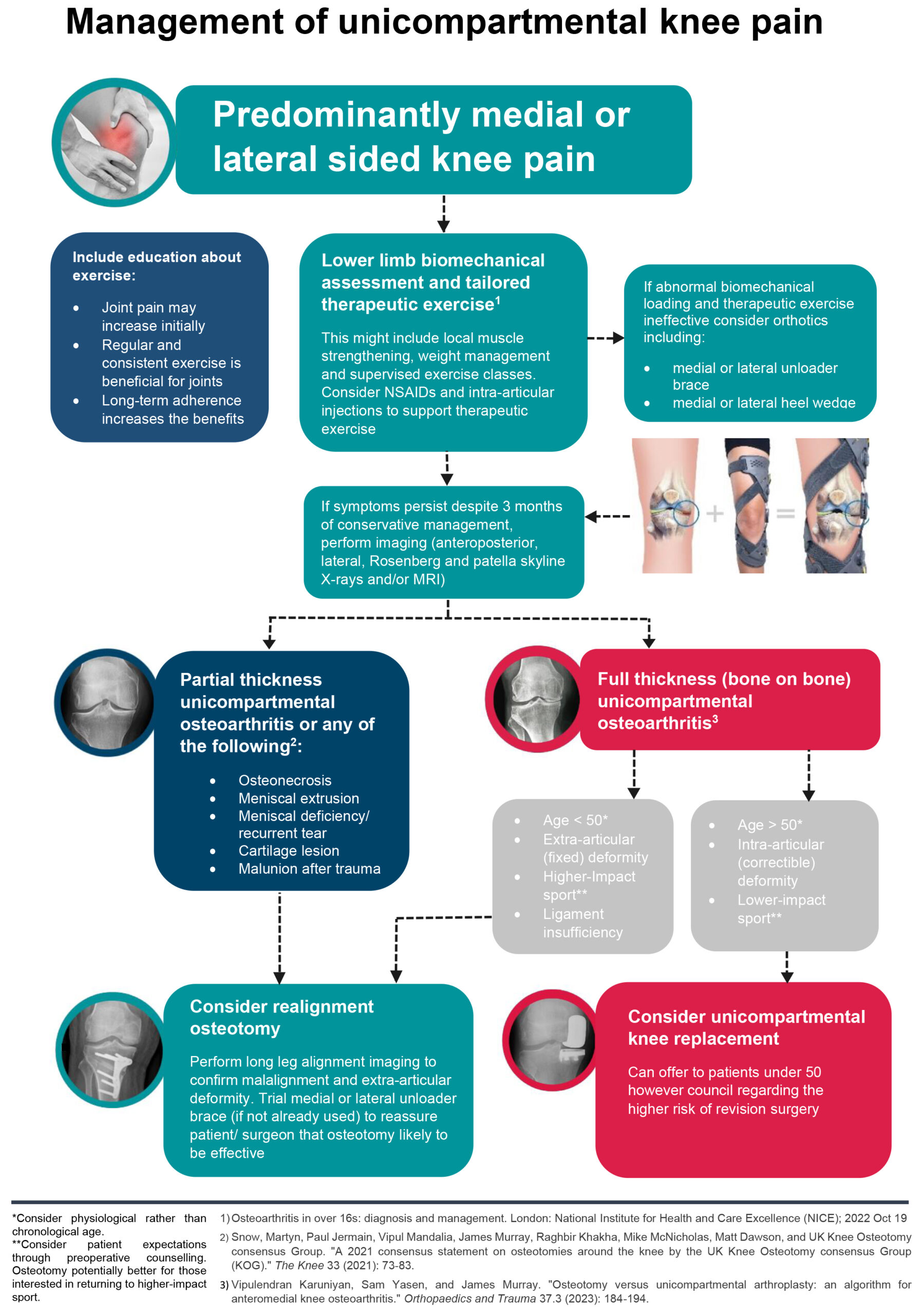 Knee alignment pain online